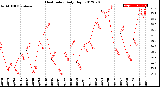 Milwaukee Weather Heat Index<br>Daily High