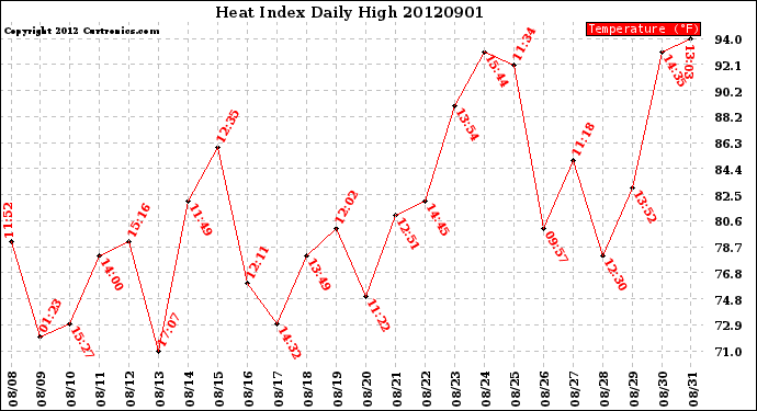 Milwaukee Weather Heat Index<br>Daily High