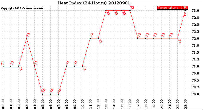 Milwaukee Weather Heat Index<br>(24 Hours)