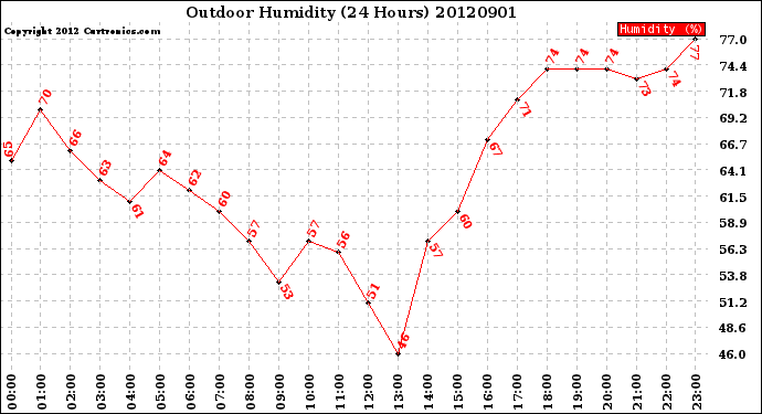 Milwaukee Weather Outdoor Humidity<br>(24 Hours)