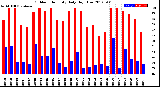 Milwaukee Weather Outdoor Humidity<br>Daily High/Low