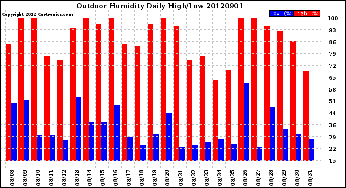 Milwaukee Weather Outdoor Humidity<br>Daily High/Low