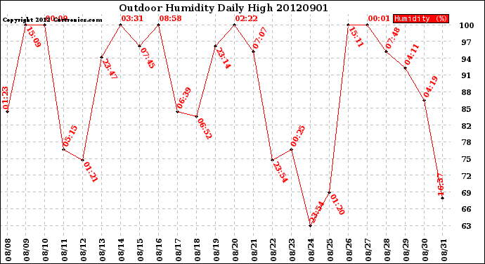 Milwaukee Weather Outdoor Humidity<br>Daily High