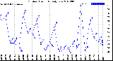 Milwaukee Weather Outdoor Humidity<br>Daily Low