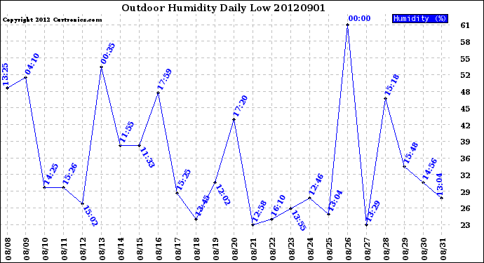 Milwaukee Weather Outdoor Humidity<br>Daily Low