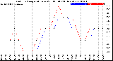 Milwaukee Weather Outdoor Temperature<br>vs Wind Chill<br>(24 Hours)