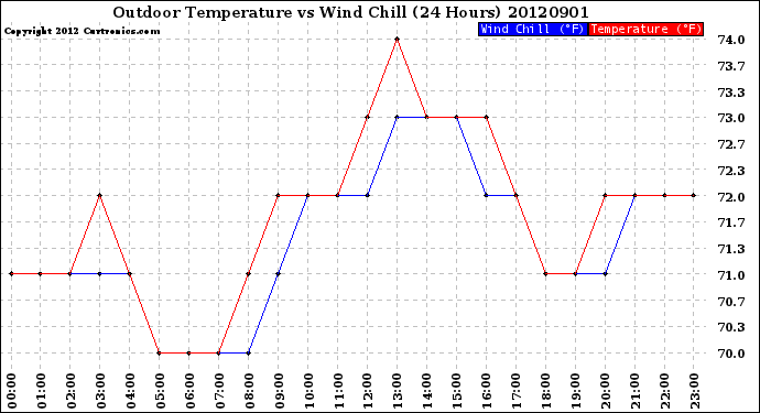 Milwaukee Weather Outdoor Temperature<br>vs Wind Chill<br>(24 Hours)