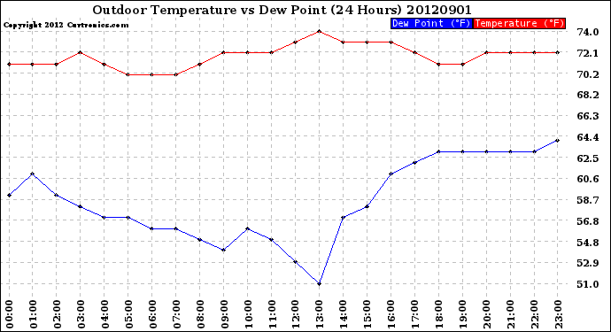 Milwaukee Weather Outdoor Temperature<br>vs Dew Point<br>(24 Hours)