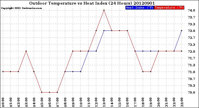 Milwaukee Weather Outdoor Temperature<br>vs Heat Index<br>(24 Hours)