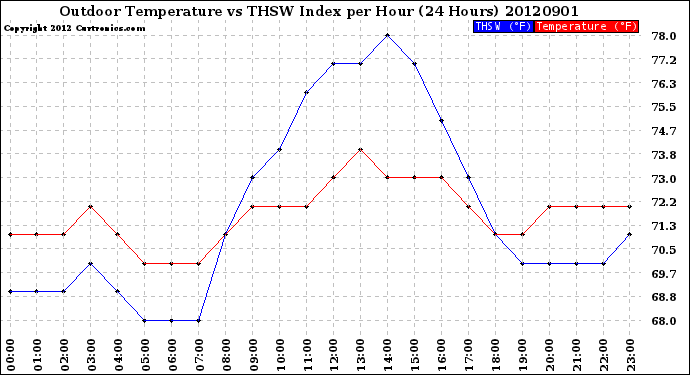 Milwaukee Weather Outdoor Temperature<br>vs THSW Index<br>per Hour<br>(24 Hours)