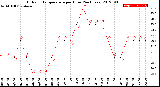 Milwaukee Weather Outdoor Temperature<br>per Hour<br>(24 Hours)