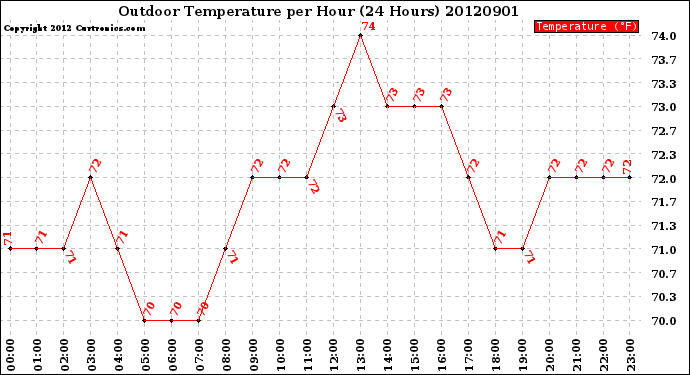 Milwaukee Weather Outdoor Temperature<br>per Hour<br>(24 Hours)