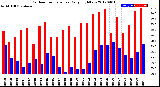 Milwaukee Weather Outdoor Temperature<br>Daily High/Low