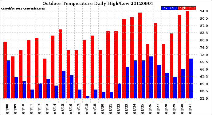 Milwaukee Weather Outdoor Temperature<br>Daily High/Low