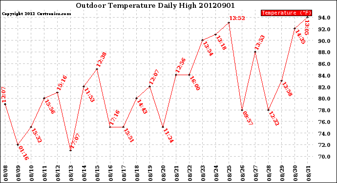 Milwaukee Weather Outdoor Temperature<br>Daily High