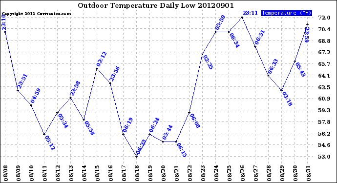 Milwaukee Weather Outdoor Temperature<br>Daily Low