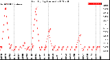 Milwaukee Weather Rain<br>By Day<br>(Inches)