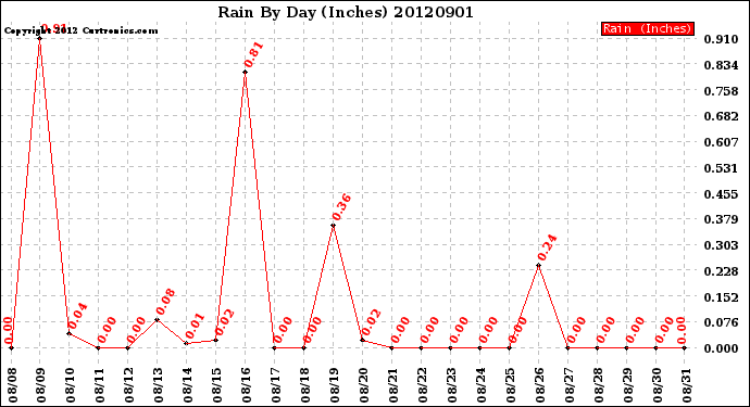 Milwaukee Weather Rain<br>By Day<br>(Inches)