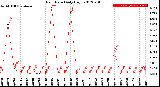 Milwaukee Weather Rain Rate<br>Daily High