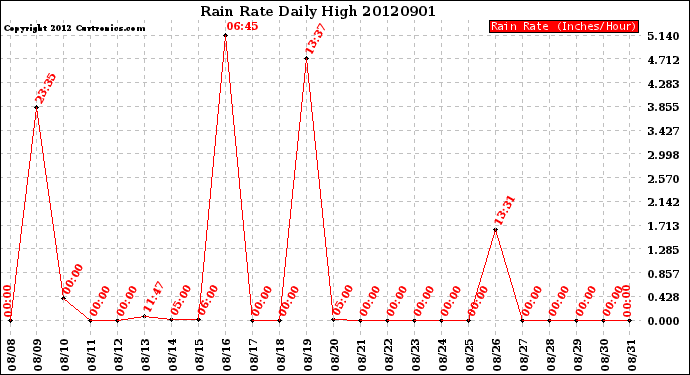 Milwaukee Weather Rain Rate<br>Daily High