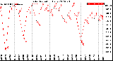 Milwaukee Weather Solar Radiation<br>Daily