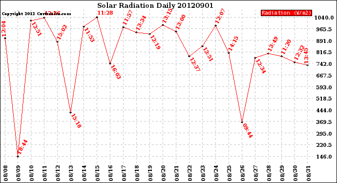 Milwaukee Weather Solar Radiation<br>Daily