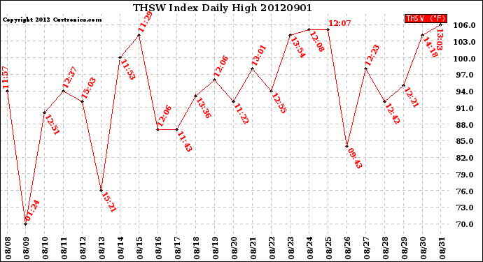 Milwaukee Weather THSW Index<br>Daily High