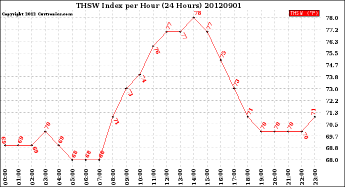 Milwaukee Weather THSW Index<br>per Hour<br>(24 Hours)