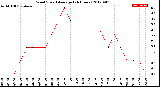 Milwaukee Weather Wind Speed<br>Average<br>(24 Hours)