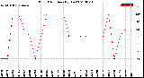 Milwaukee Weather Wind Direction<br>(By Day)