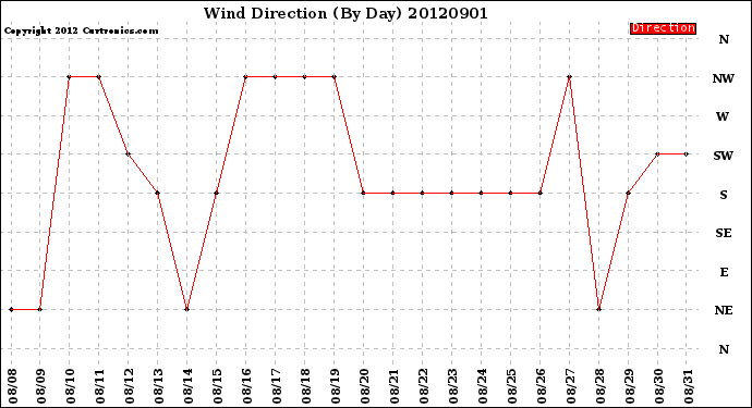 Milwaukee Weather Wind Direction<br>(By Day)