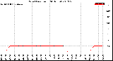 Milwaukee Weather Wind Direction<br>(24 Hours)