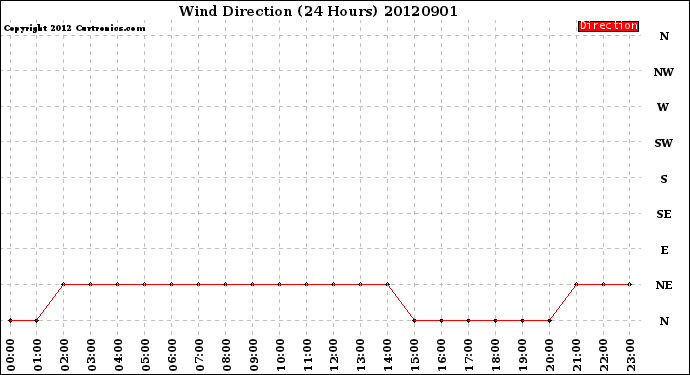 Milwaukee Weather Wind Direction<br>(24 Hours)