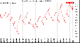 Milwaukee Weather Wind Speed<br>Daily High