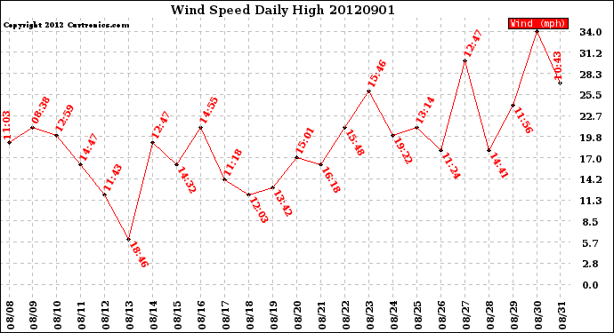 Milwaukee Weather Wind Speed<br>Daily High