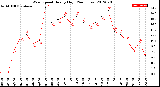 Milwaukee Weather Wind Speed<br>Hourly High<br>(24 Hours)