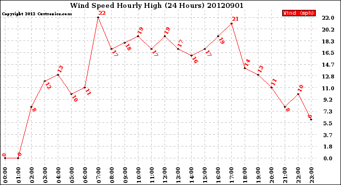 Milwaukee Weather Wind Speed<br>Hourly High<br>(24 Hours)