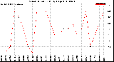 Milwaukee Weather Wind Direction<br>Daily High