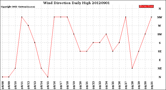 Milwaukee Weather Wind Direction<br>Daily High