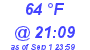 Milwaukee Weather Dewpoint High High Today