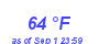 Milwaukee Weather Dewpoint High High Month