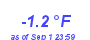 Milwaukee Weather Temperature Low Year