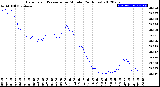 Milwaukee Weather Barometric Pressure<br>per Minute<br>(24 Hours)