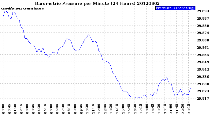 Milwaukee Weather Barometric Pressure<br>per Minute<br>(24 Hours)