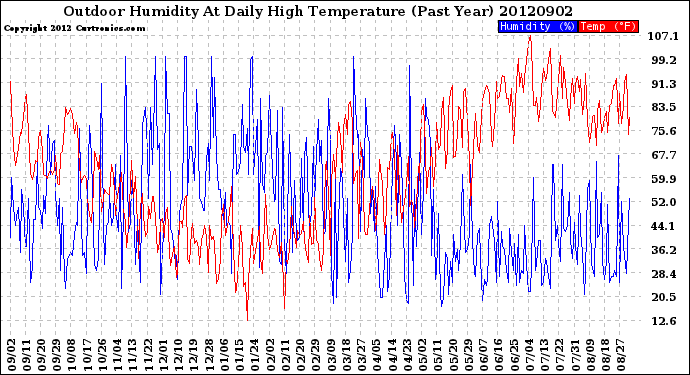 Milwaukee Weather Outdoor Humidity<br>At Daily High<br>Temperature<br>(Past Year)