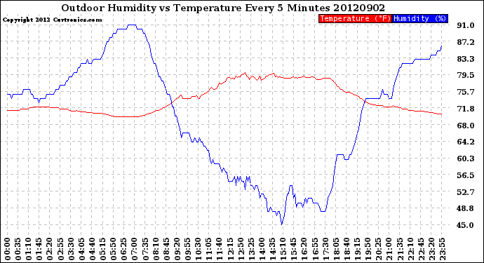 Milwaukee Weather Outdoor Humidity<br>vs Temperature<br>Every 5 Minutes