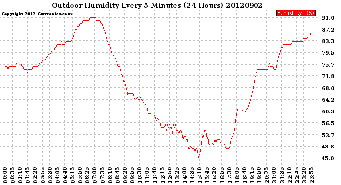 Milwaukee Weather Outdoor Humidity<br>Every 5 Minutes<br>(24 Hours)