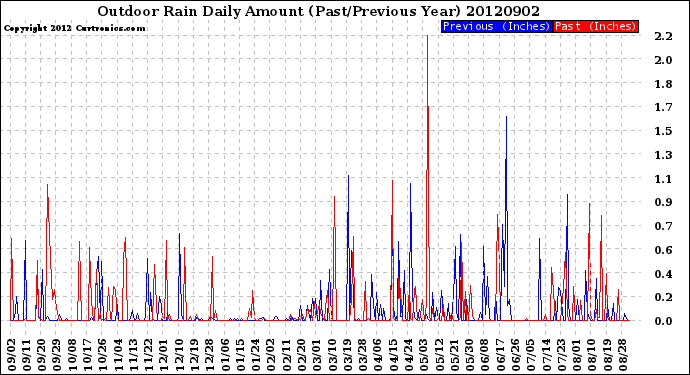 Milwaukee Weather Outdoor Rain<br>Daily Amount<br>(Past/Previous Year)