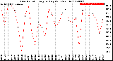 Milwaukee Weather Solar Radiation<br>Avg per Day W/m2/minute