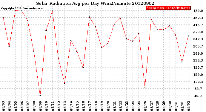 Milwaukee Weather Solar Radiation<br>Avg per Day W/m2/minute